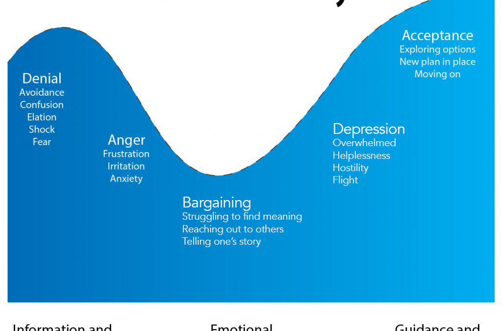 The Stages of Grief